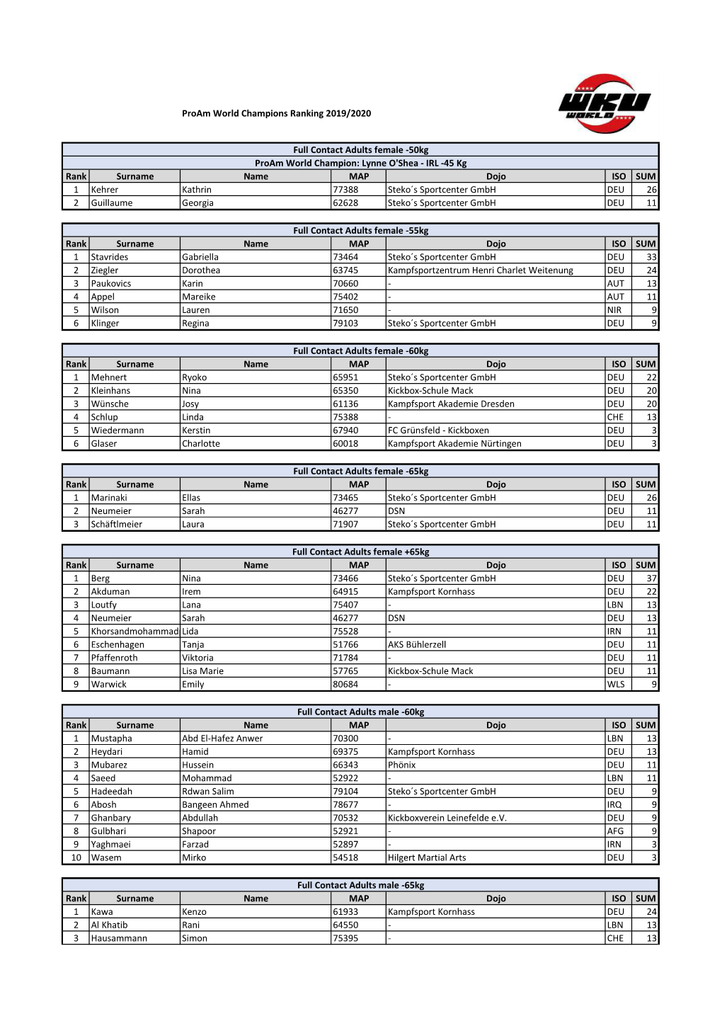 Rank Surname Name MAP Dojo ISO SUM 1 Kehrer Kathrin 77388 Steko´S Sportcenter Gmbh DEU 26 2 Guillaume Georgia 62628 Steko´S Sportcenter Gmbh DEU 11