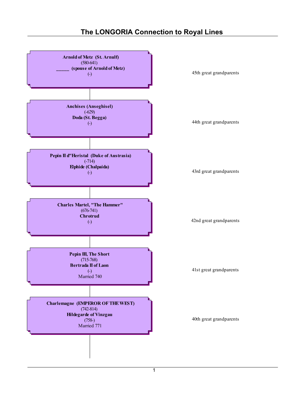 The LONGORIA Connection to Royal Lines