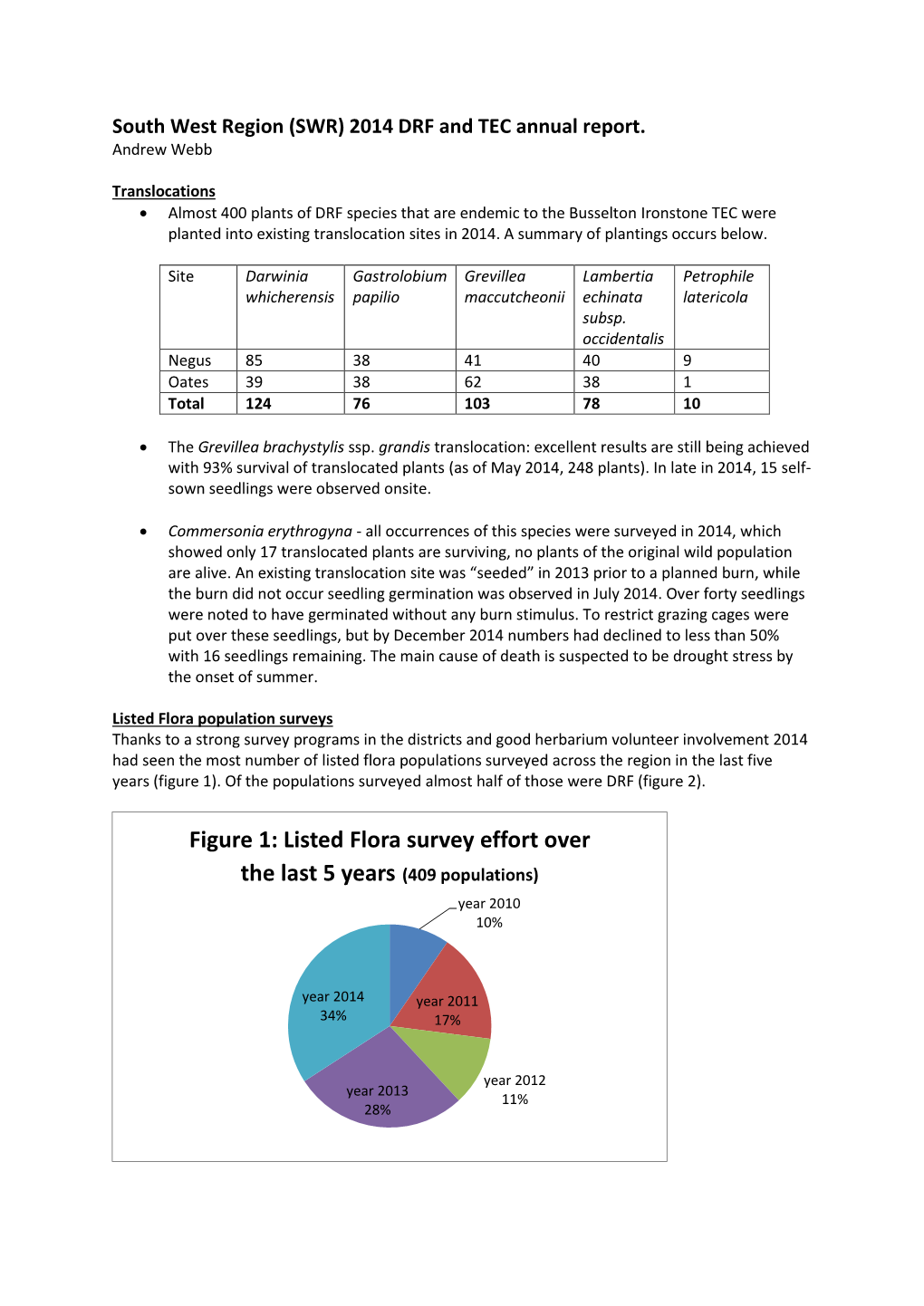 Listed Flora Survey Effort Over the Last 5 Years (409 Populations) Year 2010 10%