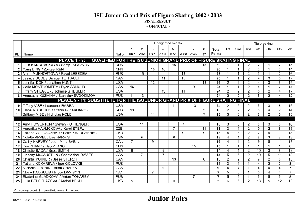 ISU Junior Grand Prix of Figure Skating 2002 / 2003 FINAL RESULT - OFFICIAL