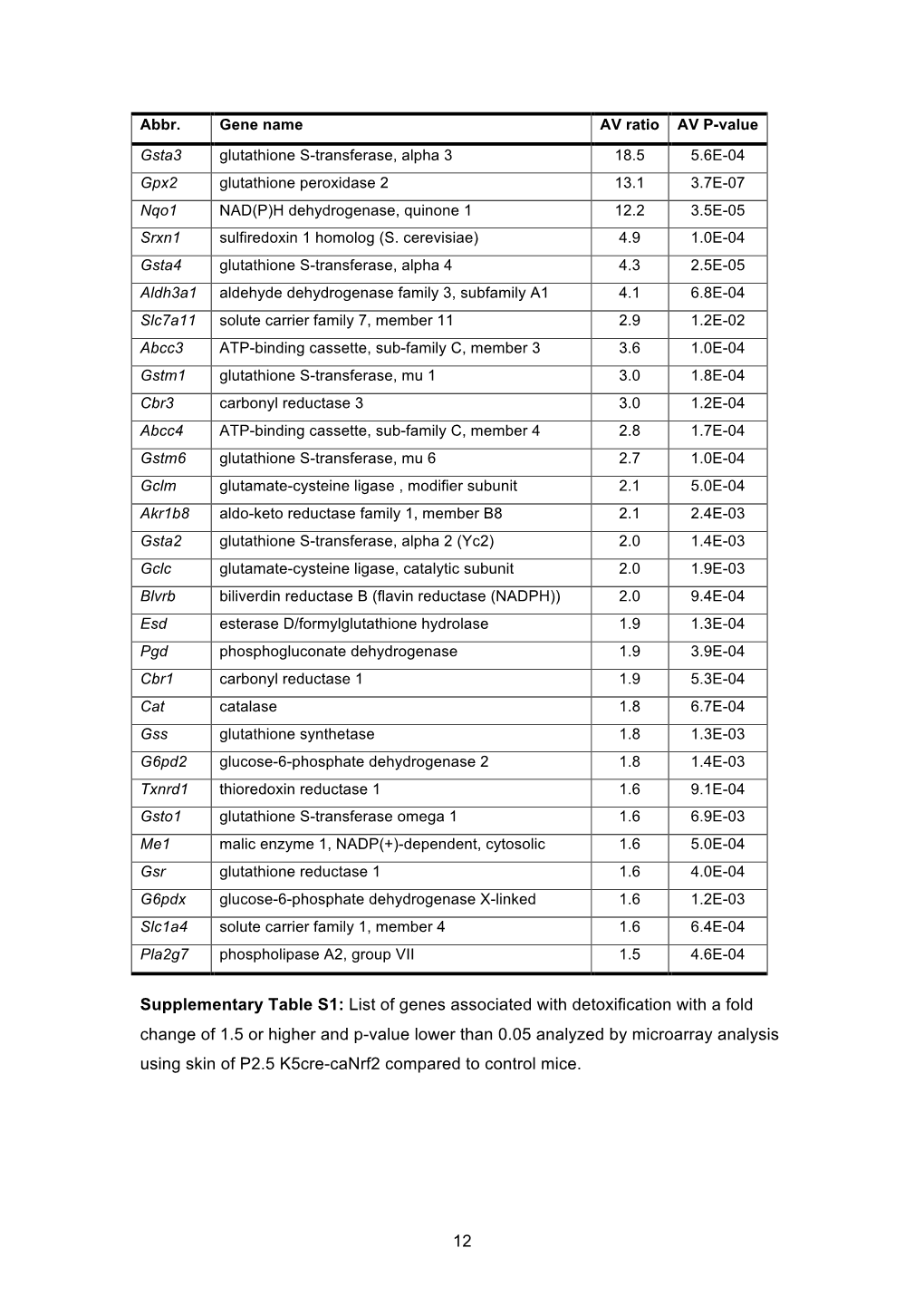 12 Supplementary Table S1: List of Genes Associated with Detoxification with a Fold Change of 1.5 Or Higher and P-Value Lower Th