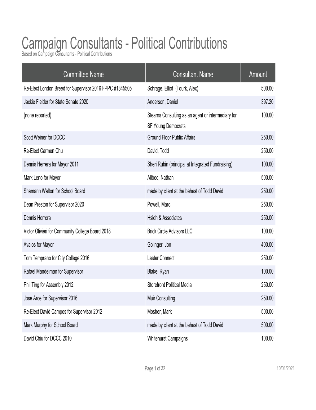 Campaign Consultants - Political Contributions Based on Campaign Consultants - Political Contributions