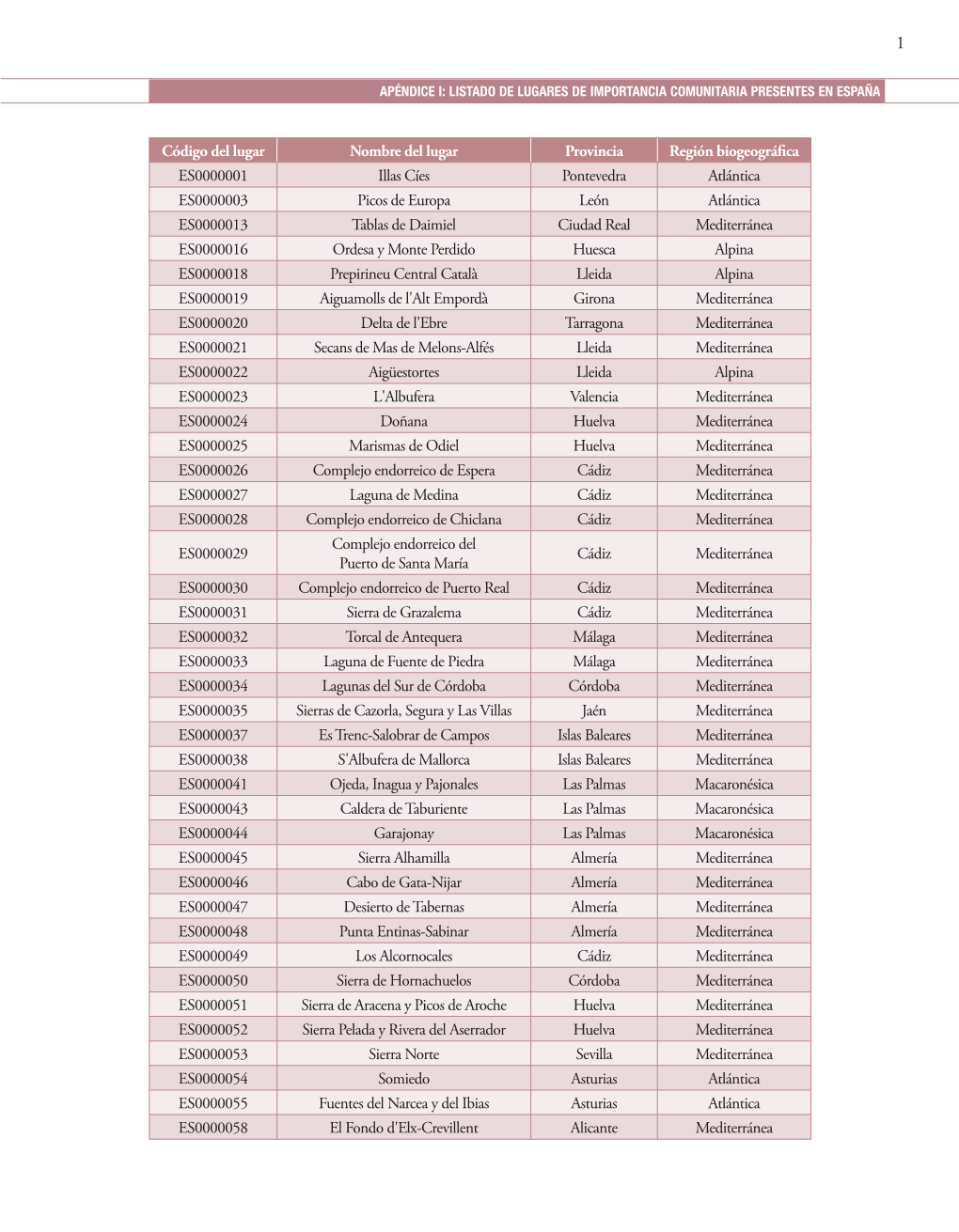 Listado De Lugares De Importancia Comunitarias Presente En España