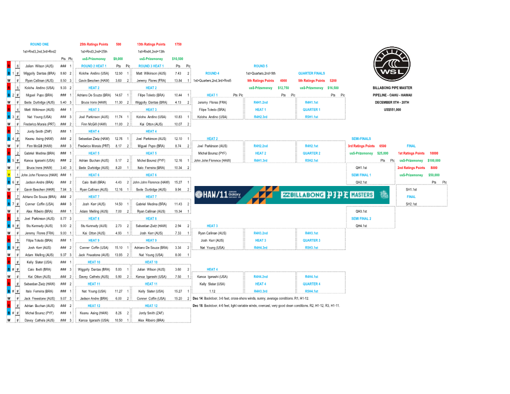 ROUND ONE 25Th Ratings Points 500 13Th Ratings Points 1750 1St&gt;Rnd3,2Nd,3Rd&gt;Rnd2 1St&gt;Rnd3,2Nd=25Th 1St&gt;Rnd4,2Nd=13Th