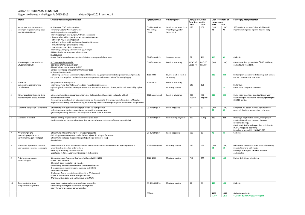 ALLIANTIE DUURZAAM RIJNMOND Regionale Duurzaamheidagenda 2015-2016 Datum 5 Juni 2015 Versie 1.8