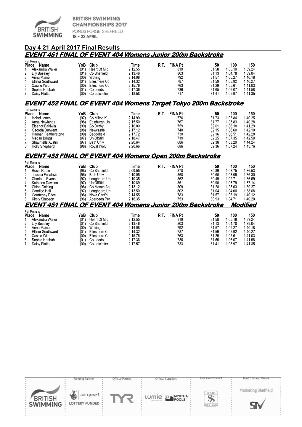 Day 4 21 April 2017 Final Results EVENT 451 FINAL of EVENT 404 Womens Junior 200M Backstroke Full Results Place Name Yob Club Time R.T