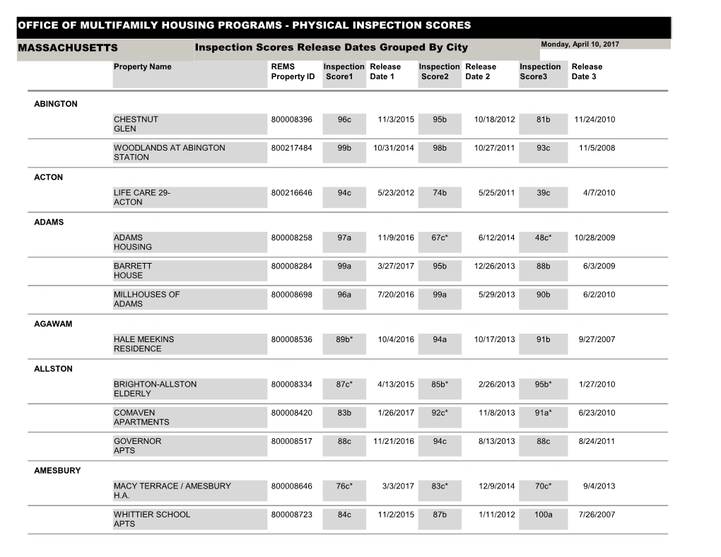 Office of Multifamily Housing Programs - Physical Inspection Scores