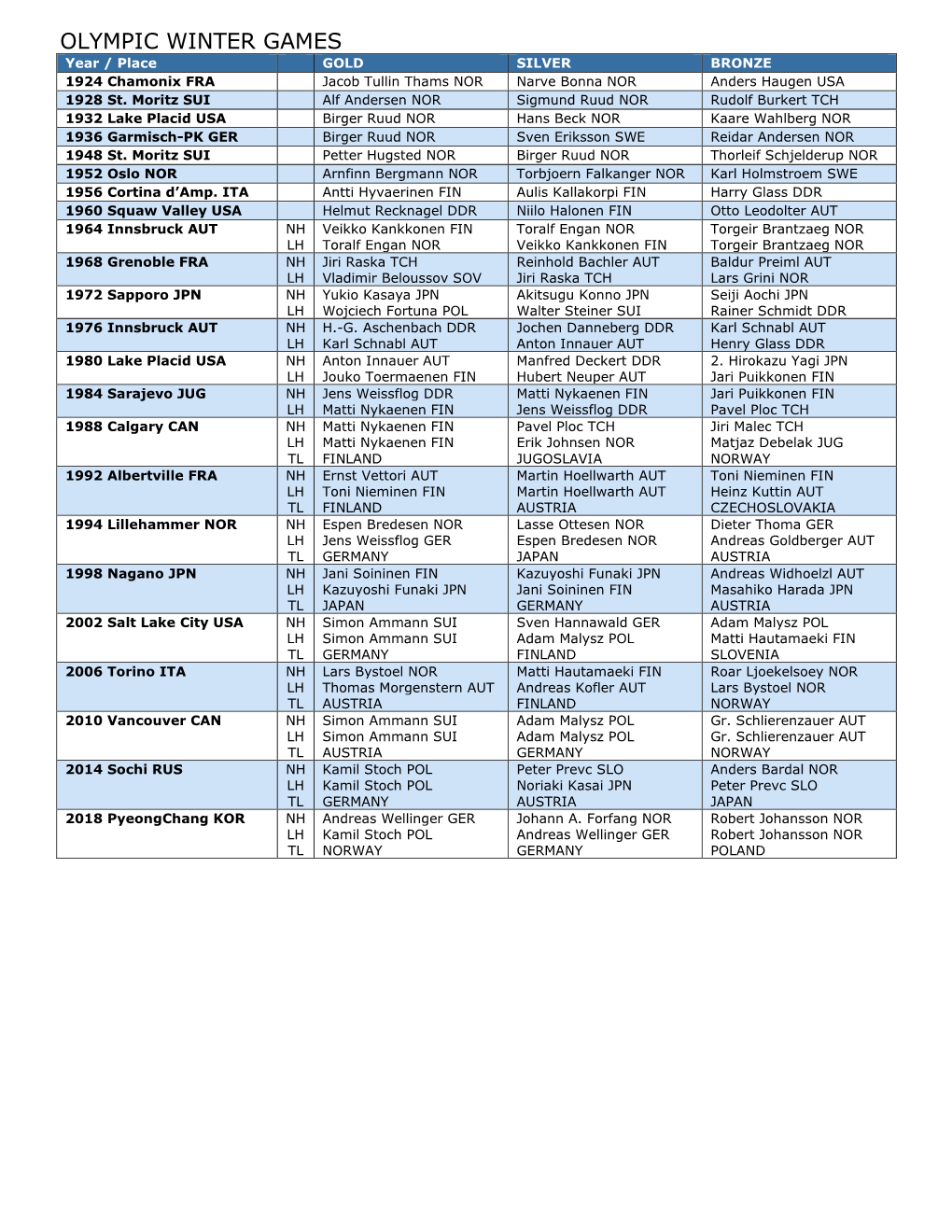 OLYMPIC WINTER GAMES Year / Place GOLD SILVER BRONZE 1924 Chamonix FRA Jacob Tullin Thams NOR Narve Bonna NOR Anders Haugen USA 1928 St