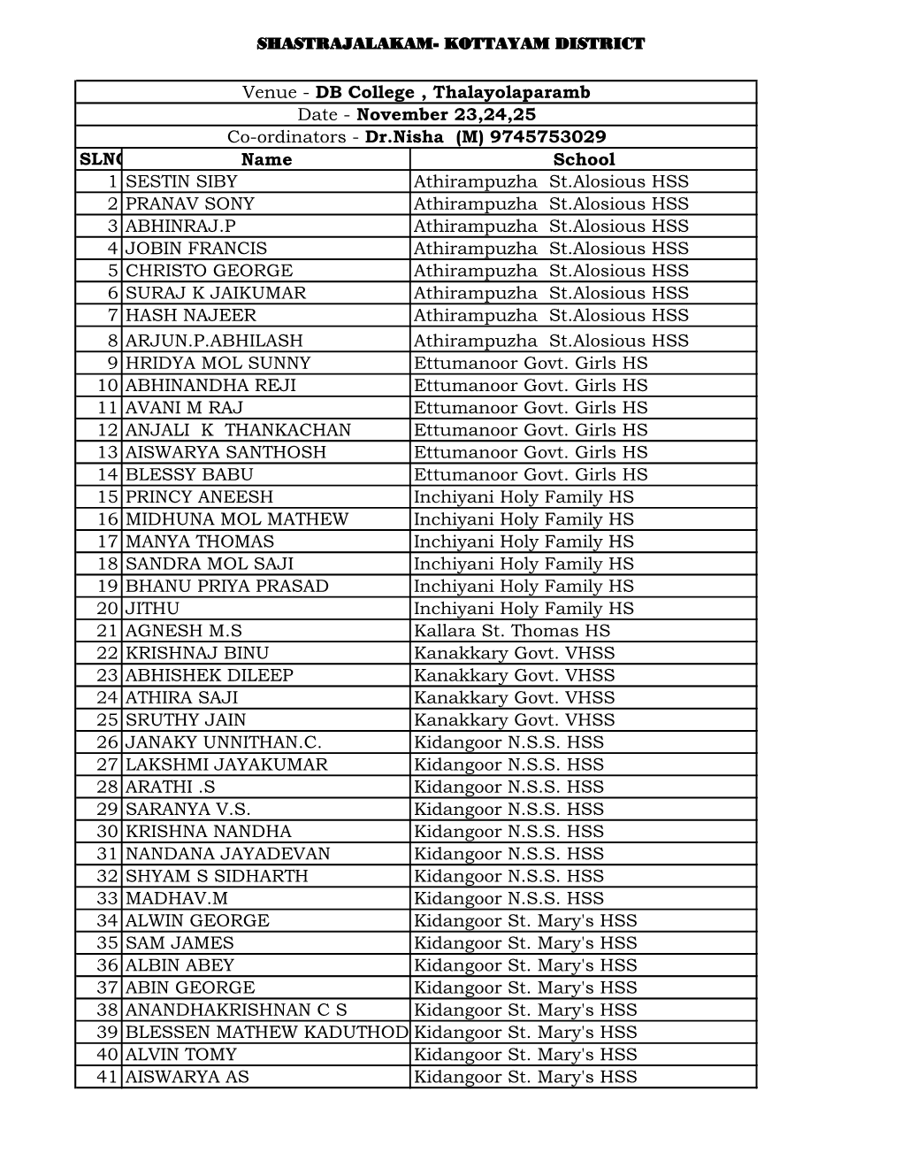 SLNO Name School 1 SESTIN SIBY Athirampuzha St.Alosious HSS 2