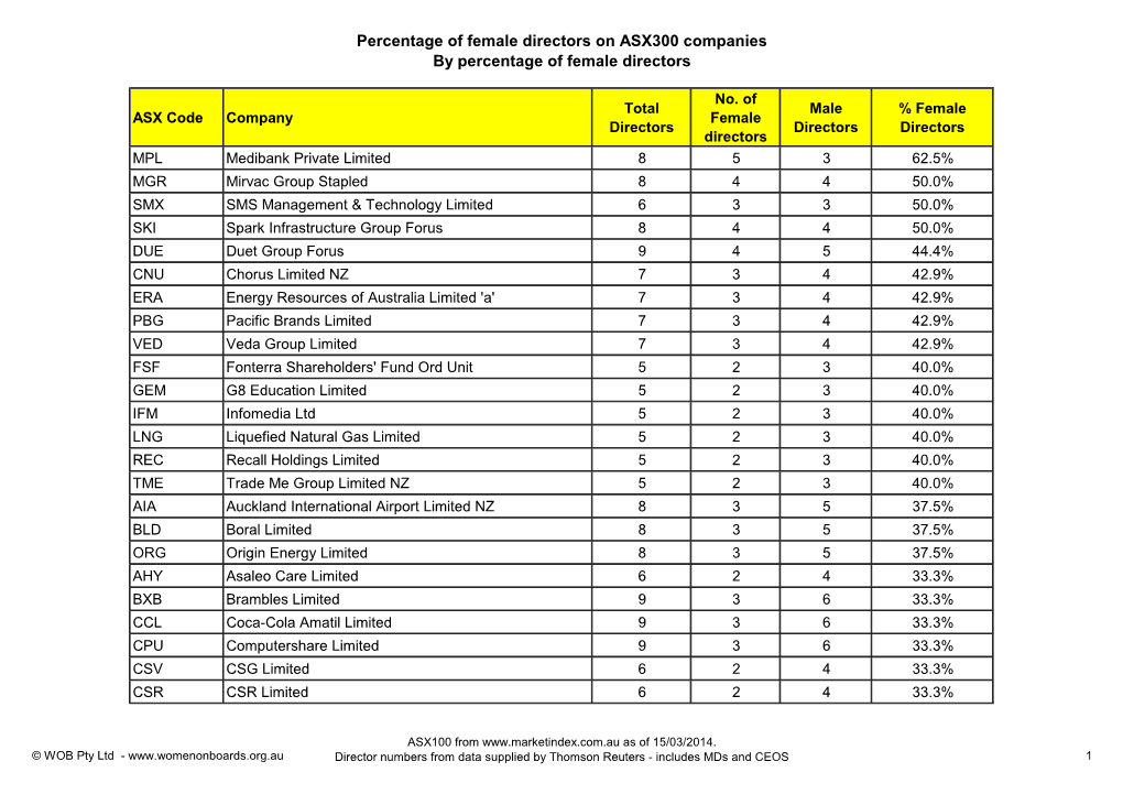 Percentage of Female Directors on ASX300 Companies by Percentage of Female Directors