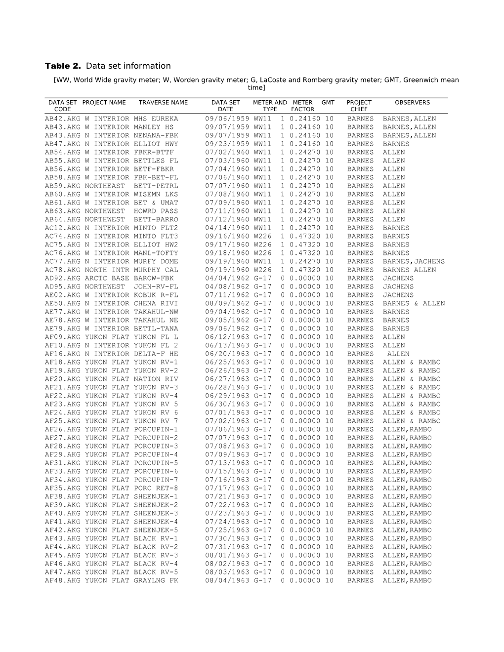 Table 2. Data Set Information