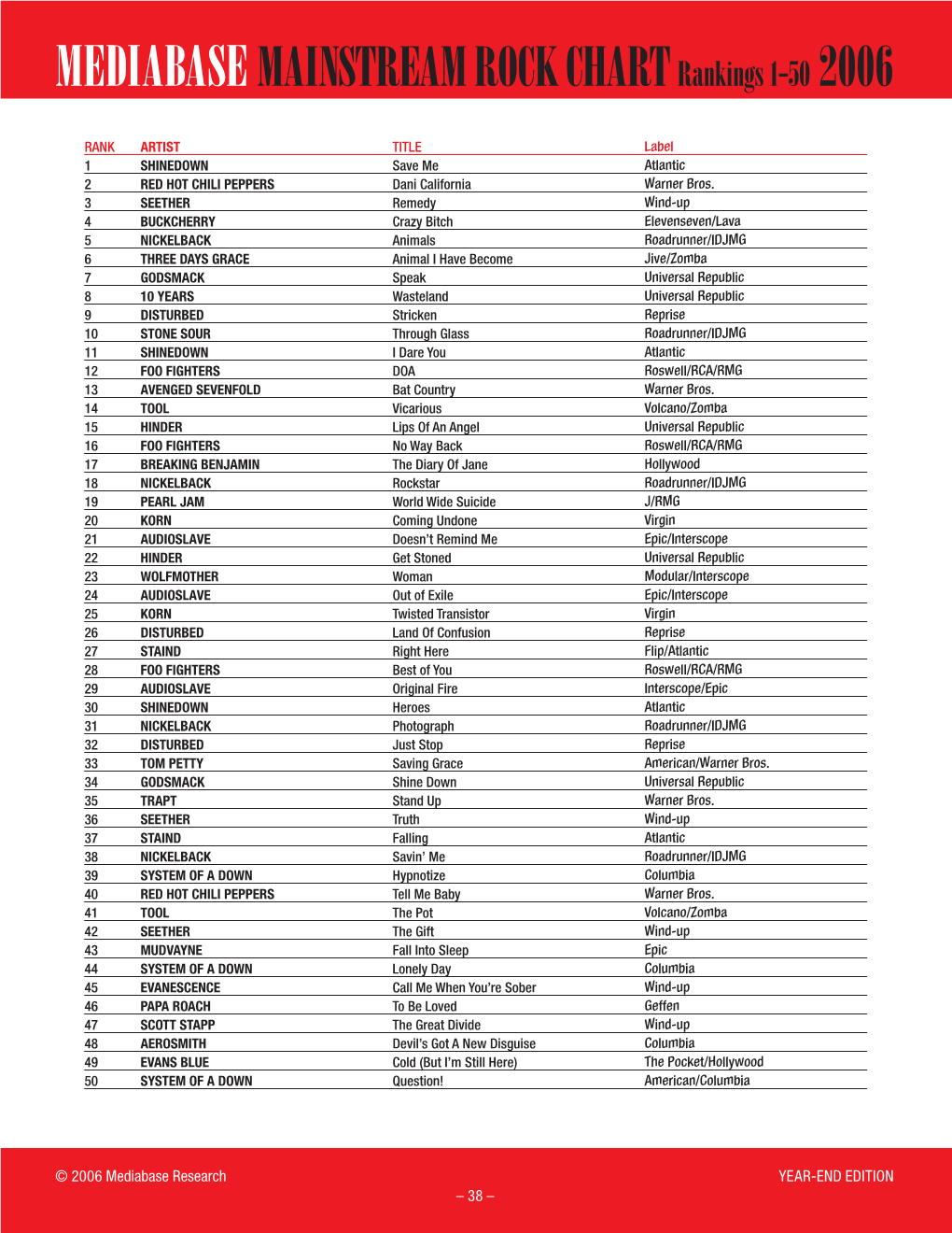 MEDIABASE MAINSTREAM ROCK CHART Rankings 1-50 2006