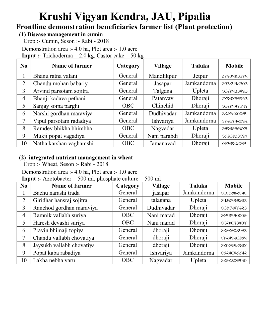 DETAILS of BENEFICIARIES of FRONTLINE DEMONSTRATIONS (Flds) DURING (Season /Year)…………