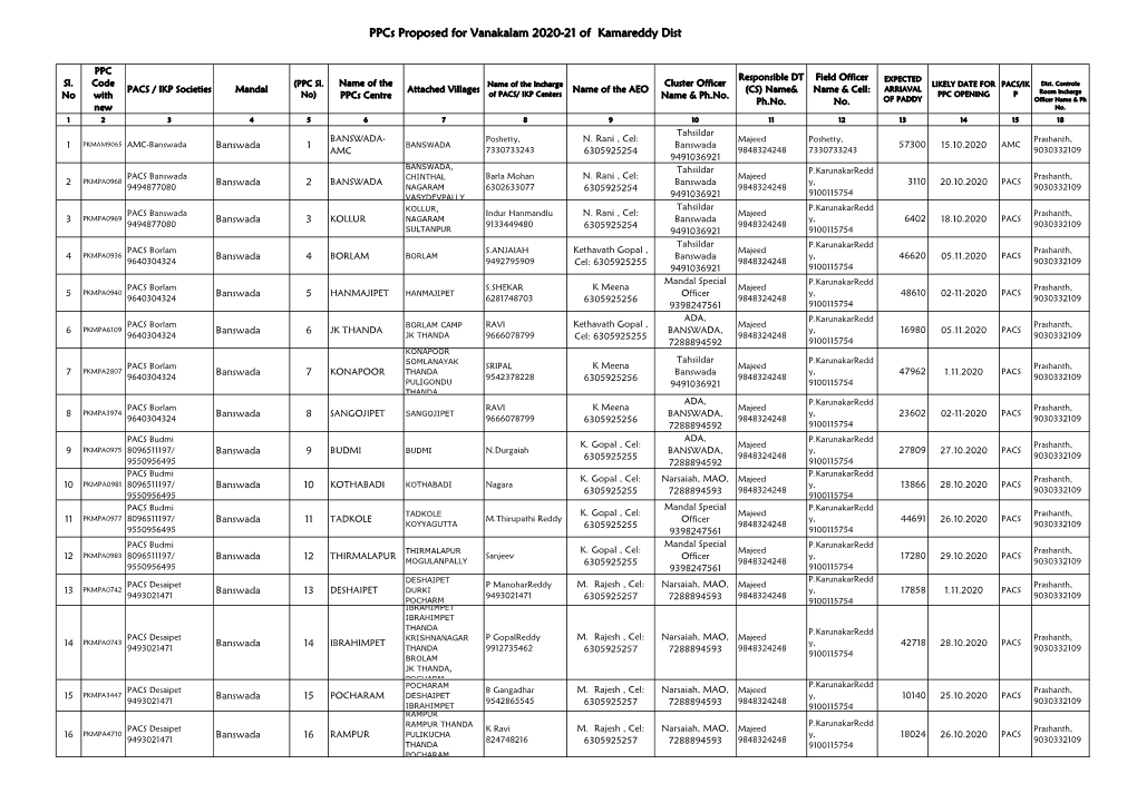 Ppcs Proposed for Vanakalam 2020-21 of Kamareddy Dist