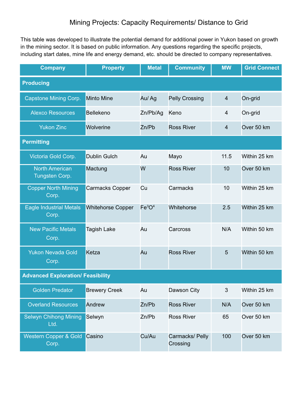 Mining Projects: Capacity Requirements/ Distance to Grid