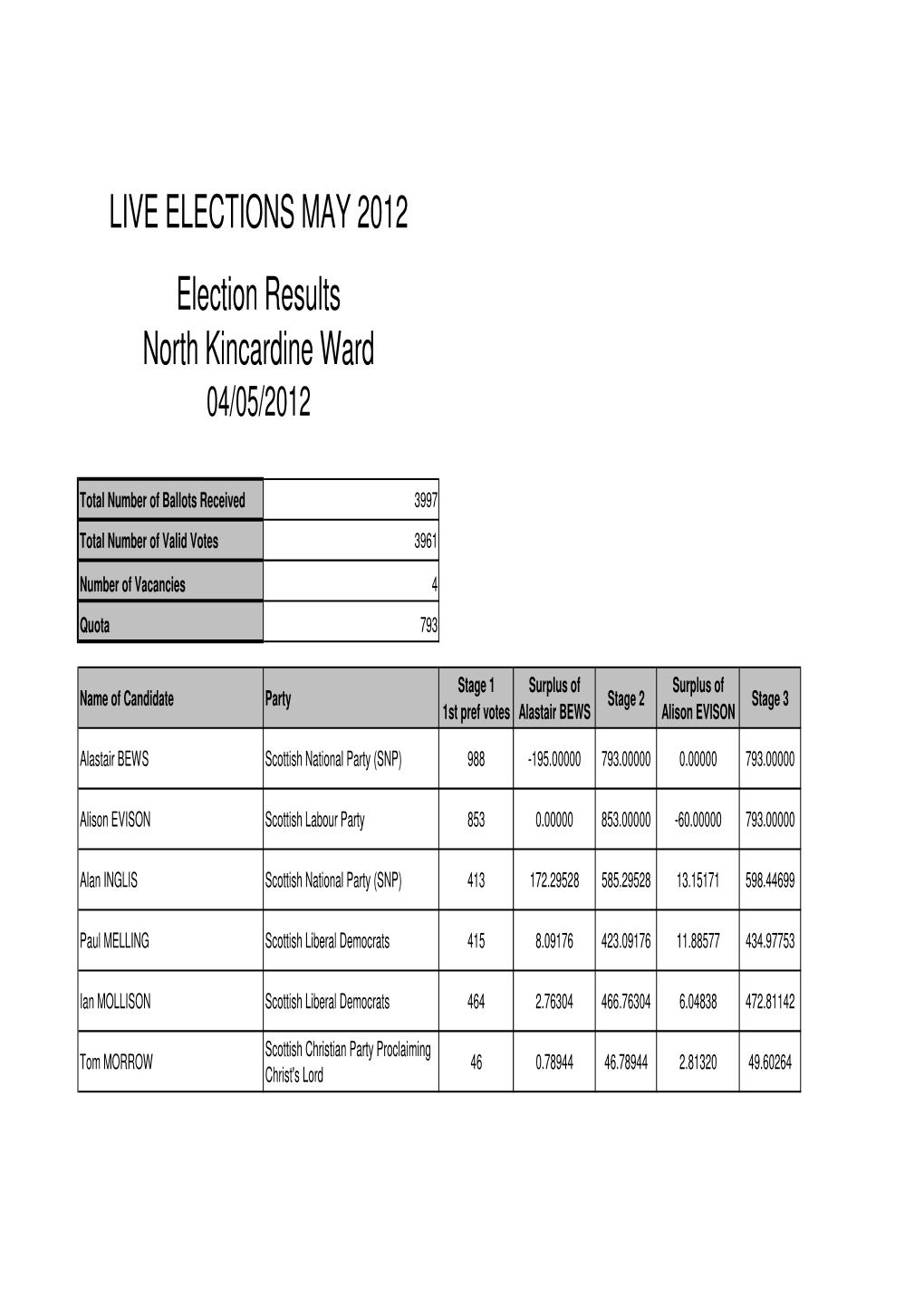 Election Results for Ward 17