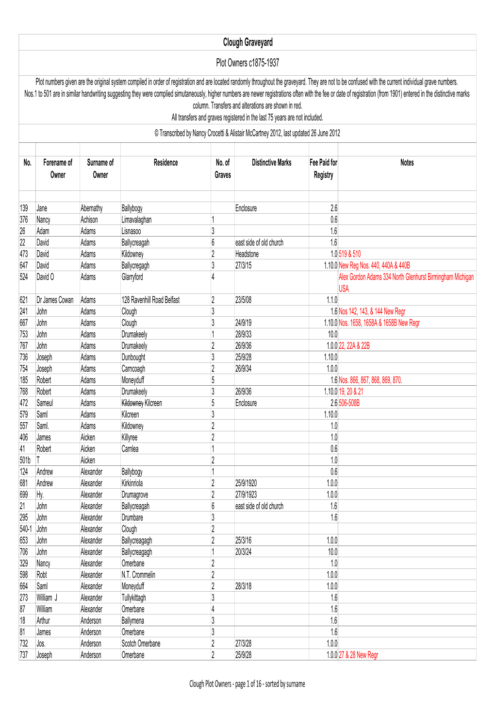 Clough Graveyard Plot Owners C1875-1937 Plot Numbers Given Are the Original System Compiled in Order of Registration and Are Located Randomly Throughout the Graveyard