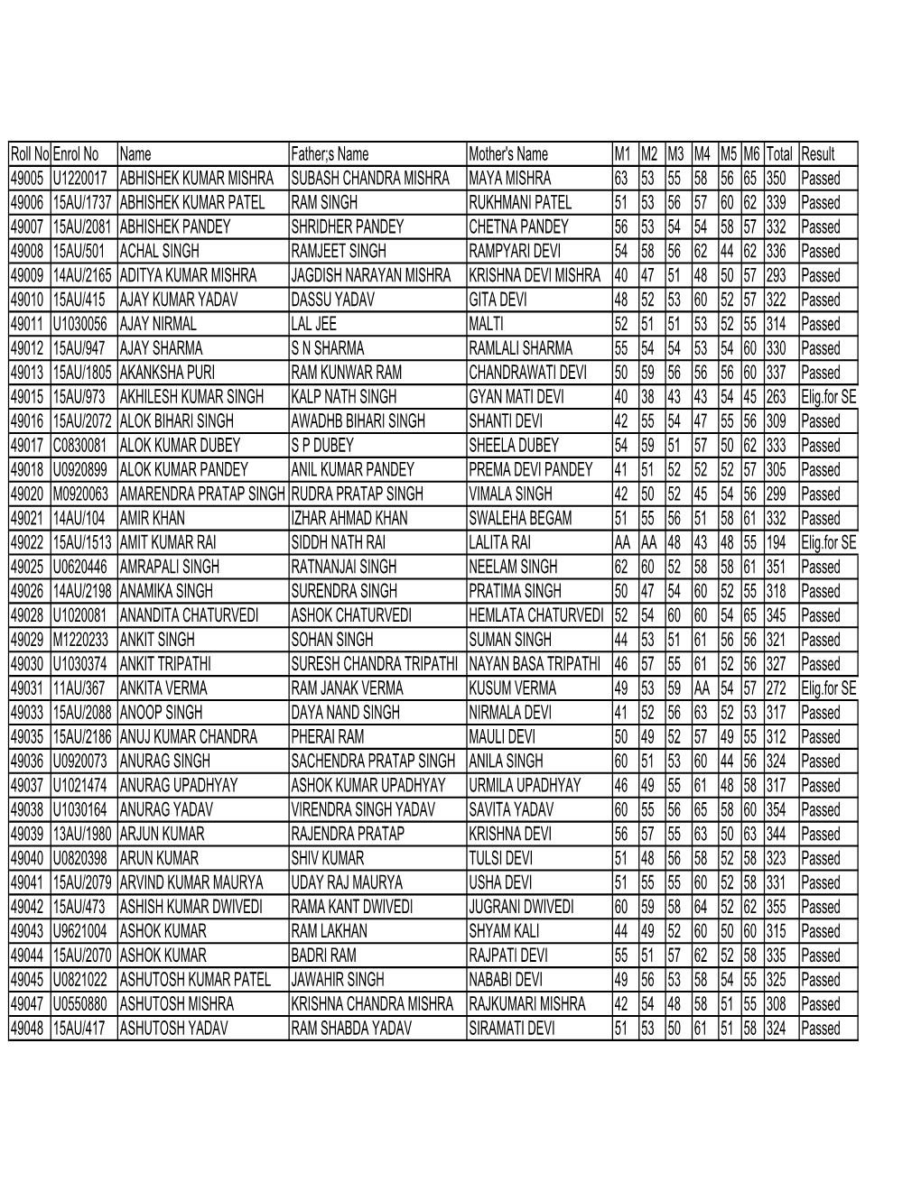 S Name Mother's Name M1 M2 M3 M4 M5 M6 Total Result 49005