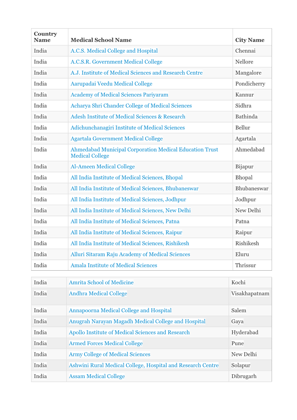 Country Name Medical School Name City Name India A.C.S. Medical College and Hospital Chennai India A.C.S.R. Government Medical C