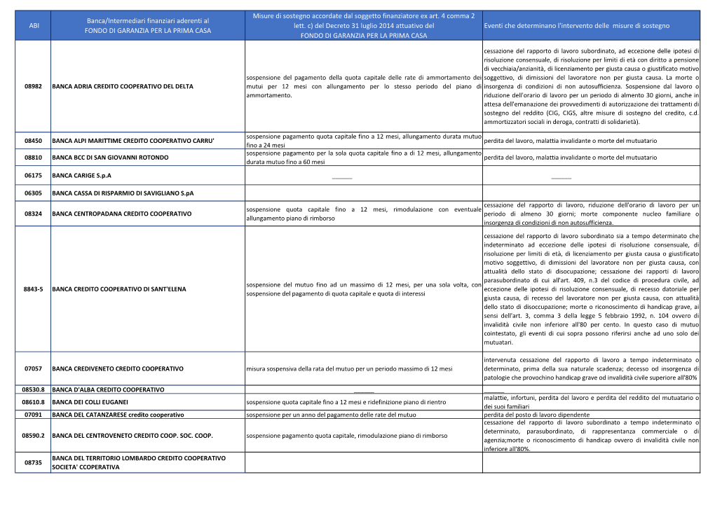 ABI Banca/Intermediari Finanziari Aderenti Al FONDO DI GARANZIA PER LA PRIMA CASA Misure Di Sostegno Accordate Dal Soggetto Fina