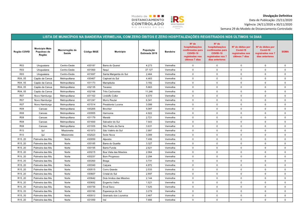 Lista De Municípios Na Bandeira Vermelha, Com Zero Óbitos E Zero Hospitalizações Registrados Nos Últimos 14 Dias