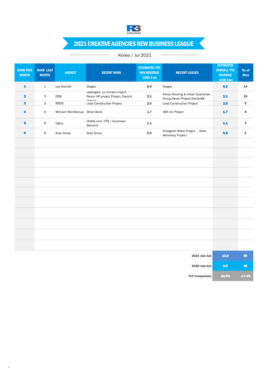 2021 Creative Agencies New Business League