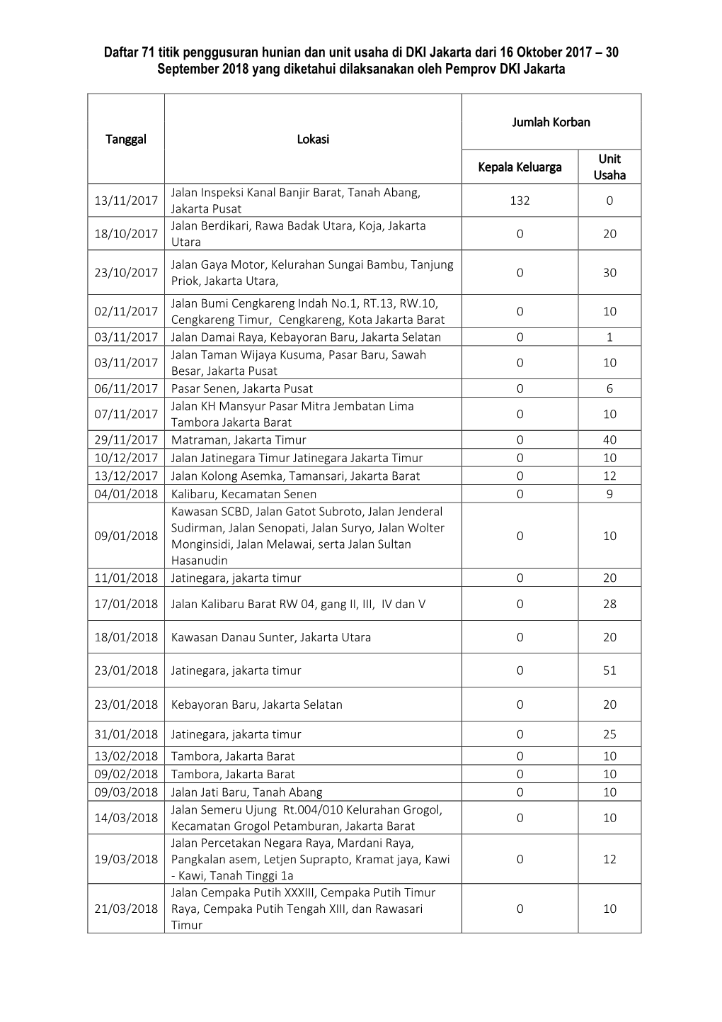 Daftar 71 Titik Penggusuran Hunian Dan Unit Usaha Di DKI Jakarta Dari 16 Oktober 2017 – 30 September 2018 Yang Diketahui Dilaksanakan Oleh Pemprov DKI Jakarta