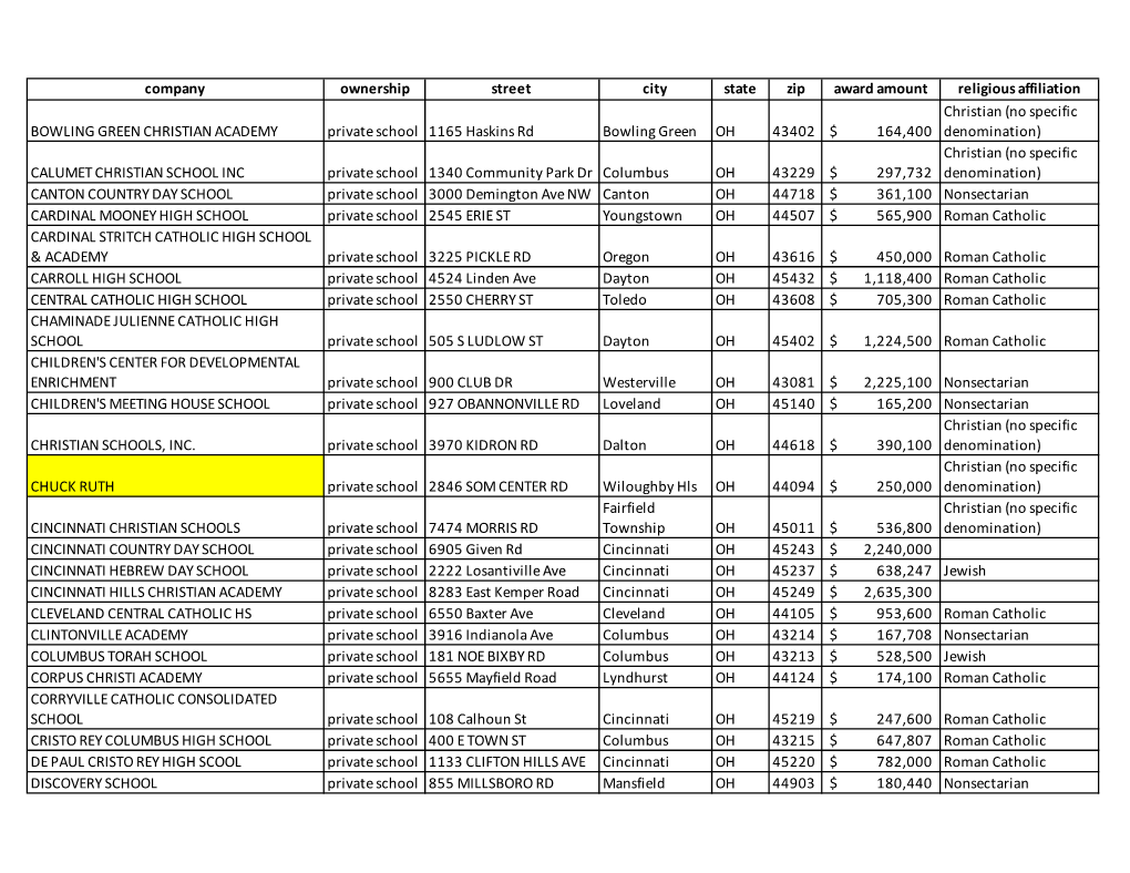 Company Ownership Street City State Zip Award Amount Religious