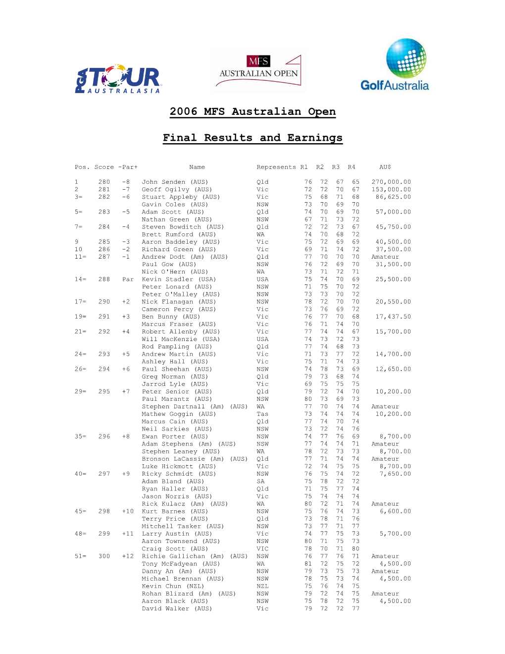 2006 MFS Australian Open Final Results and Earnings