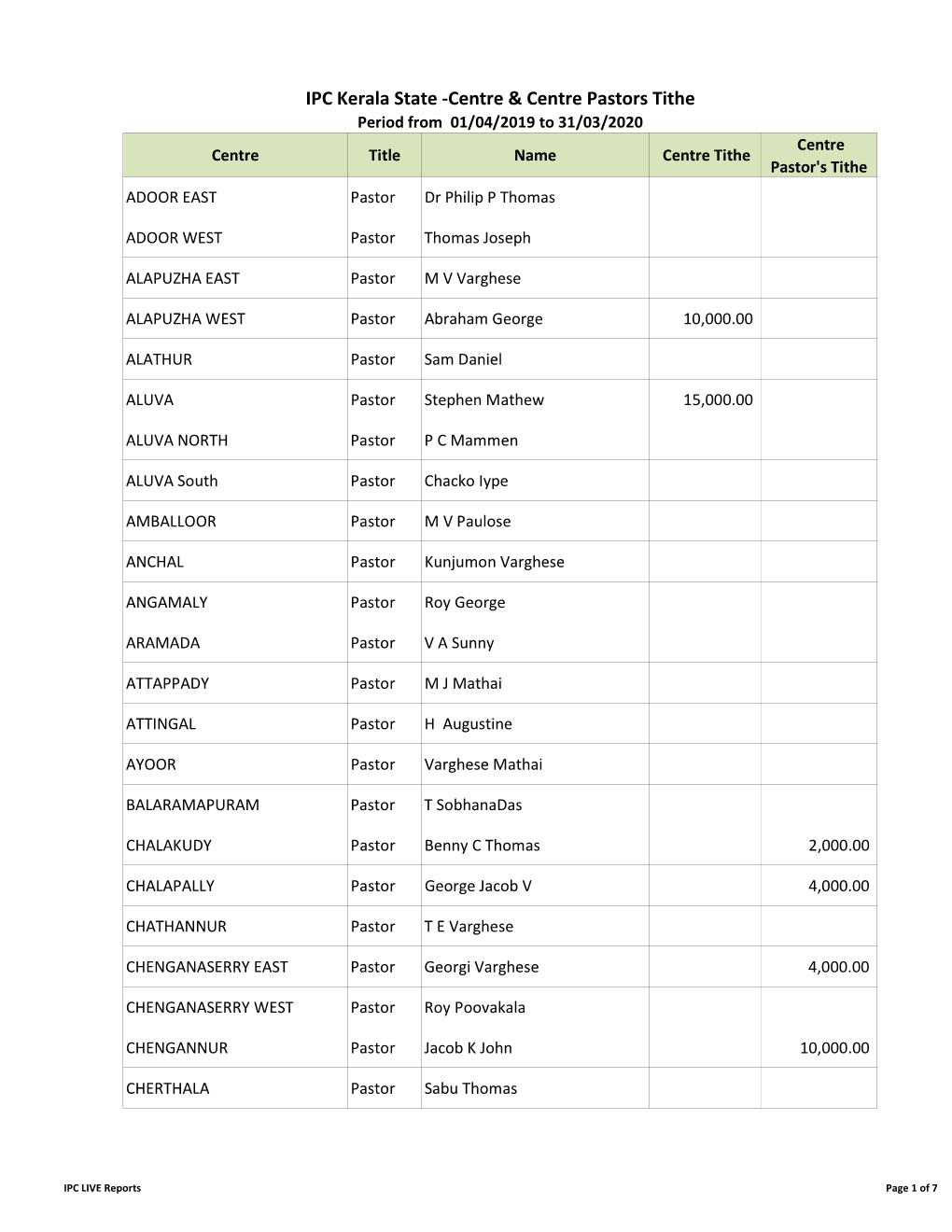 Tithe Centre Pastors 2019-20.Xlsx