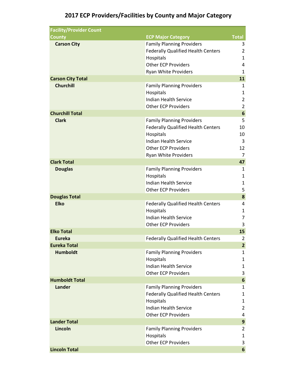 ECP Providers/Facilities by County and Major Category