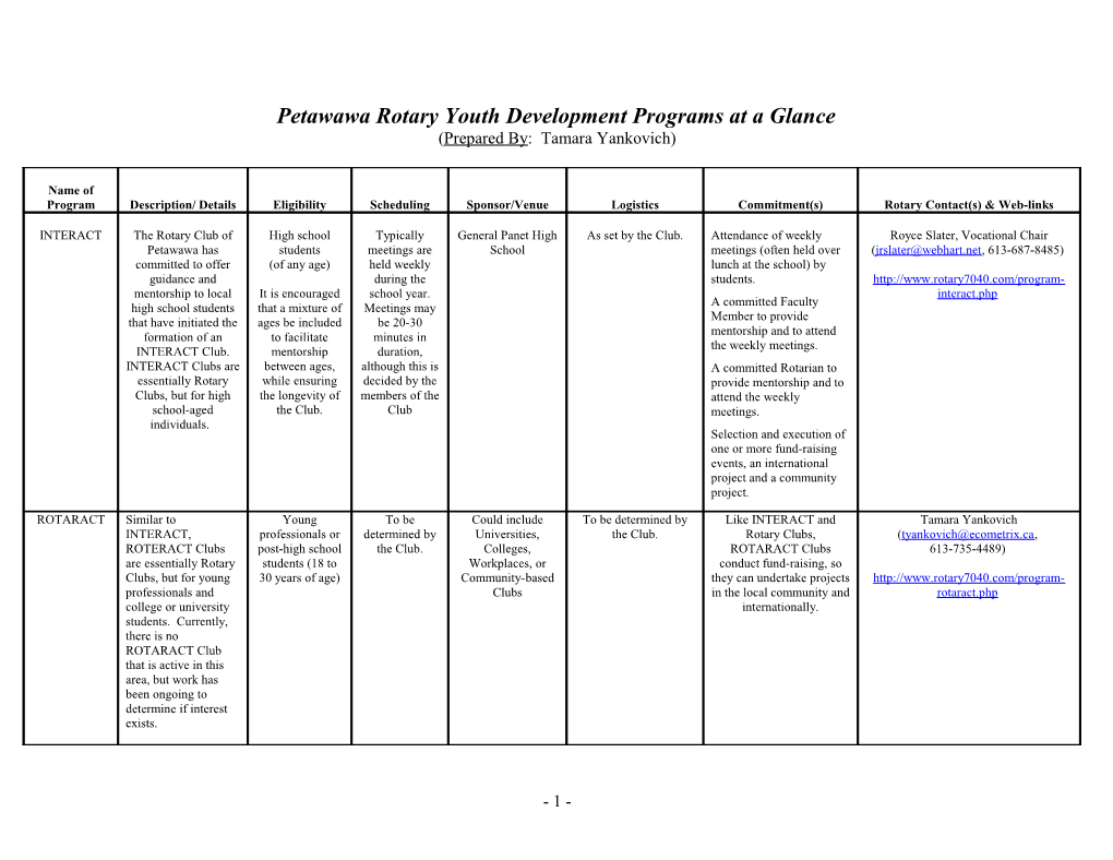 Petawawa Rotary Youth Development Programs at a Glance