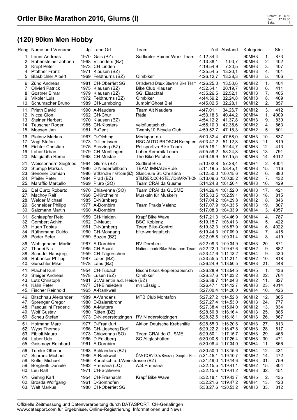 Ortler Bike Marathon 2016, Glurns (I) Zeit: 17:45:30 Seite: 1