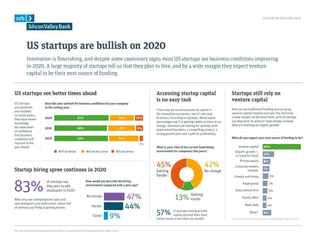 US Startups Are Bullish on 2020 Innovation Is Flourishing, and Despite Some Cautionary Signs Most US Startups See Business Conditions Improving in 2020