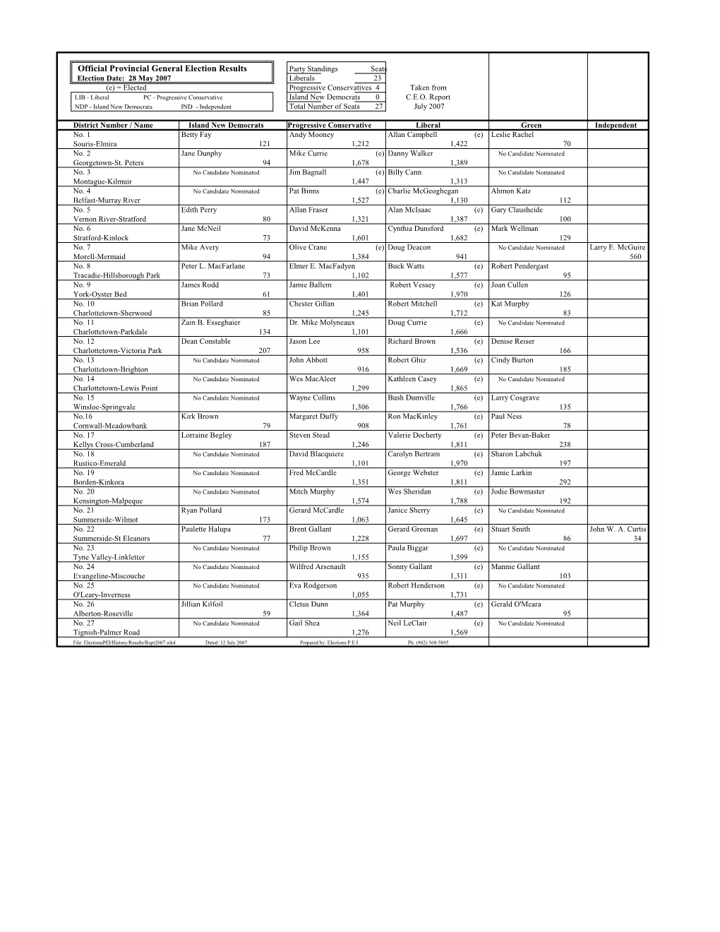 2007 Liberals 23 (E) = Elected Progressive Conservatives 4 Taken from LIB - Liberal PC - Progressive Conservative Island New Democrats 0 C.E.O