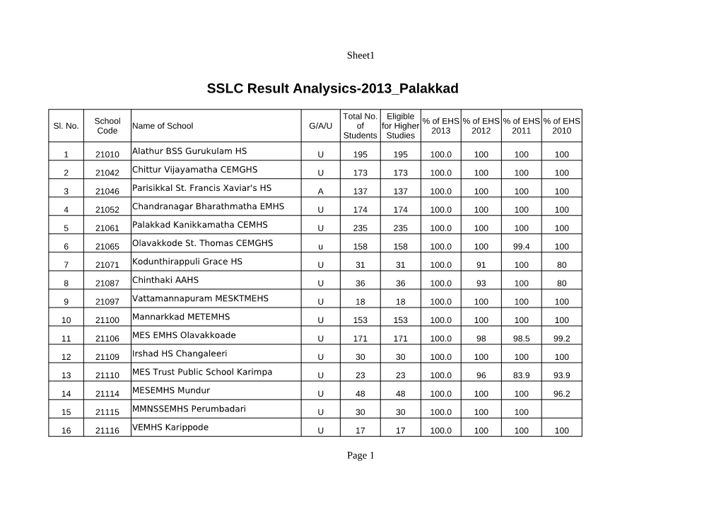 SSLC Result Analysics-2013 Palakkad