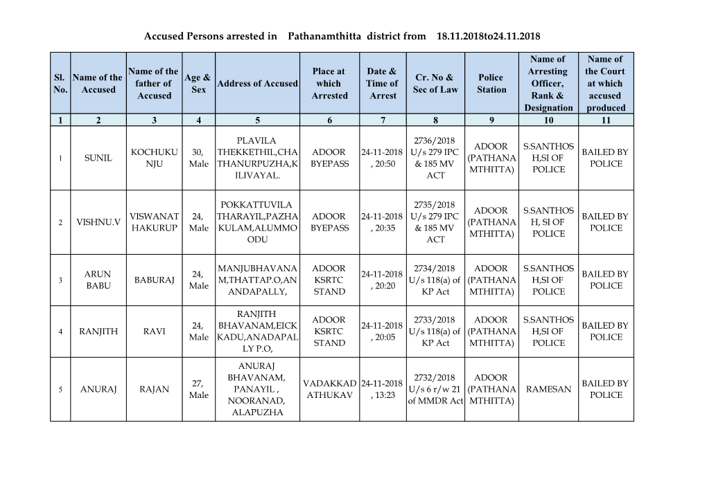 Accused Persons Arrested in Pathanamthitta District from 18.11.2018To24.11.2018