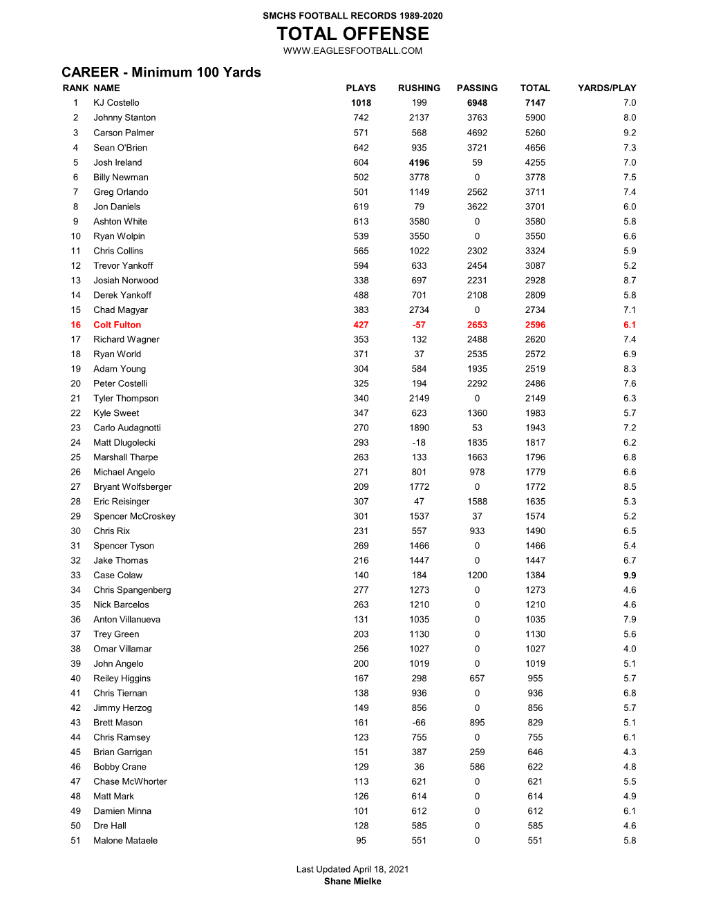 Offense Career