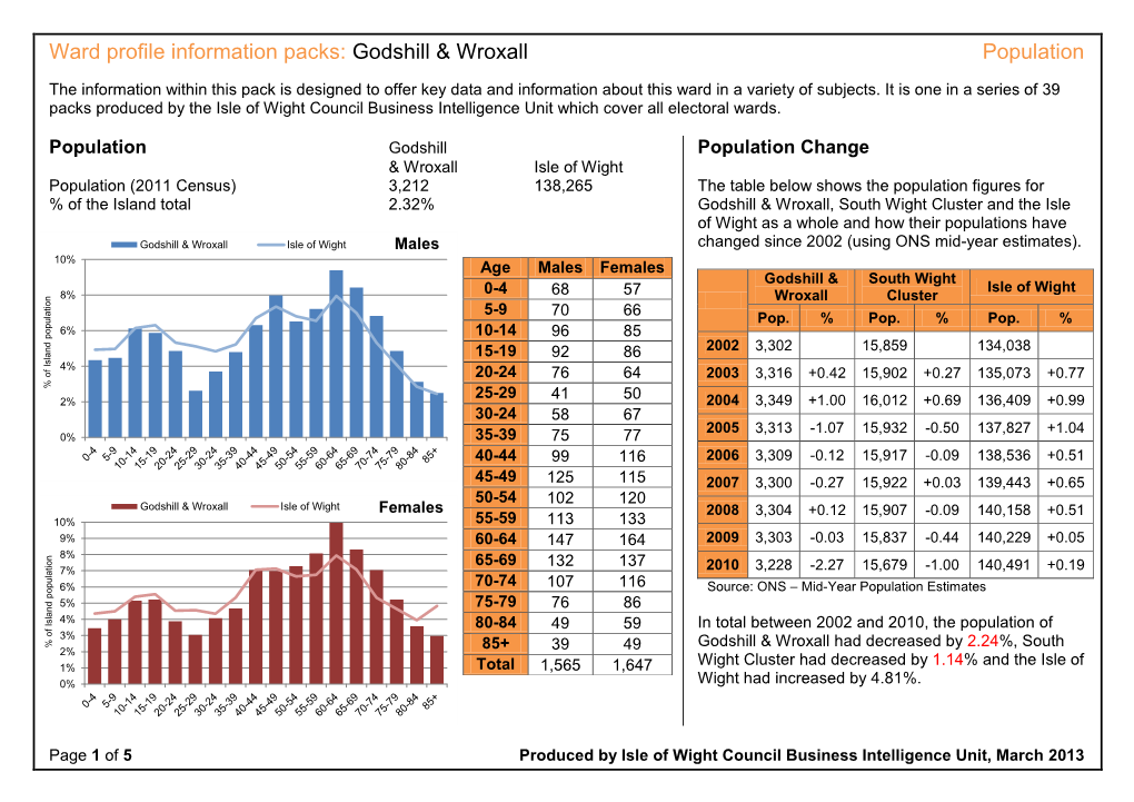 Godshill & Wroxall Population