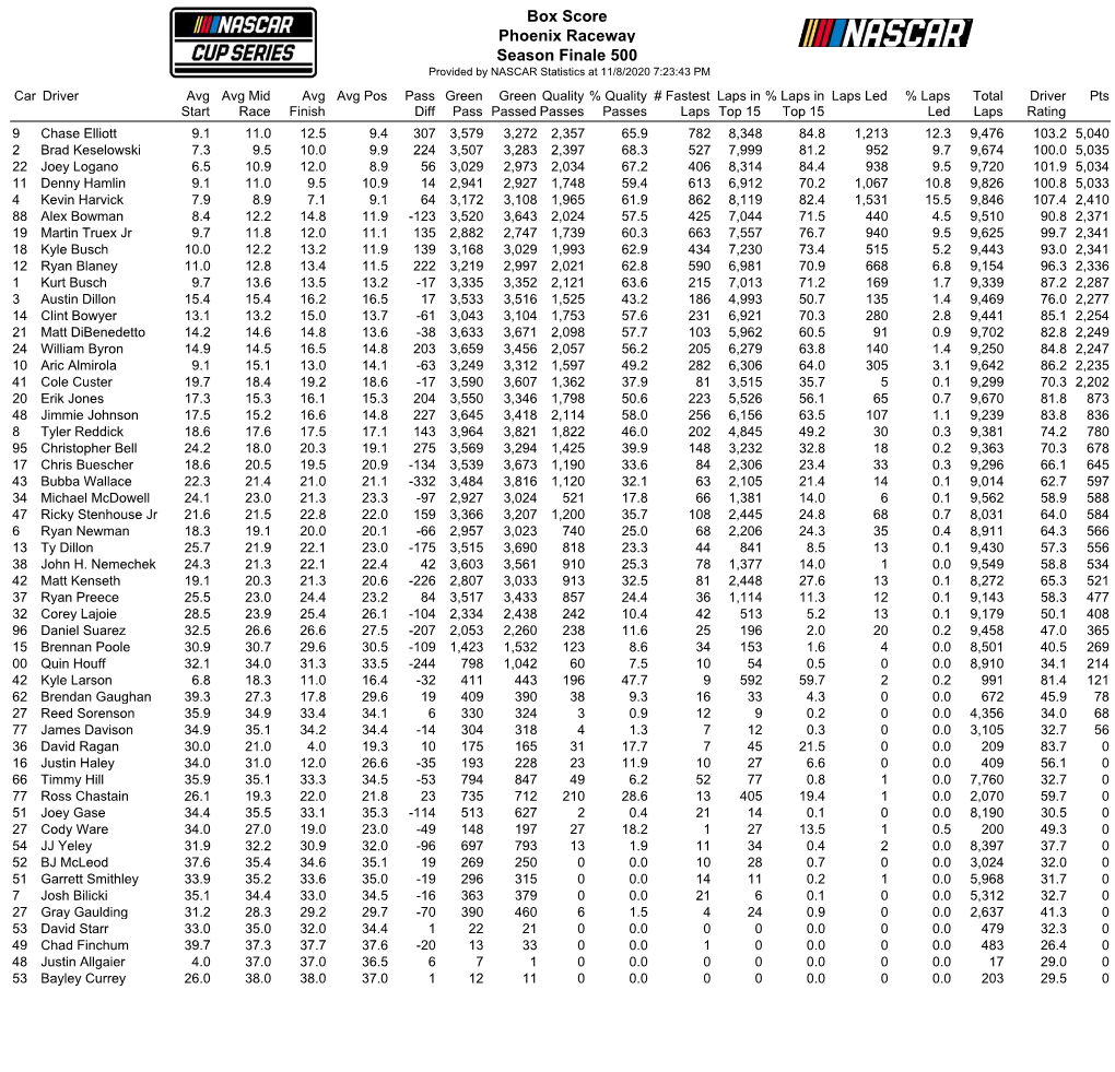 Box Score Phoenix Raceway Season Finale