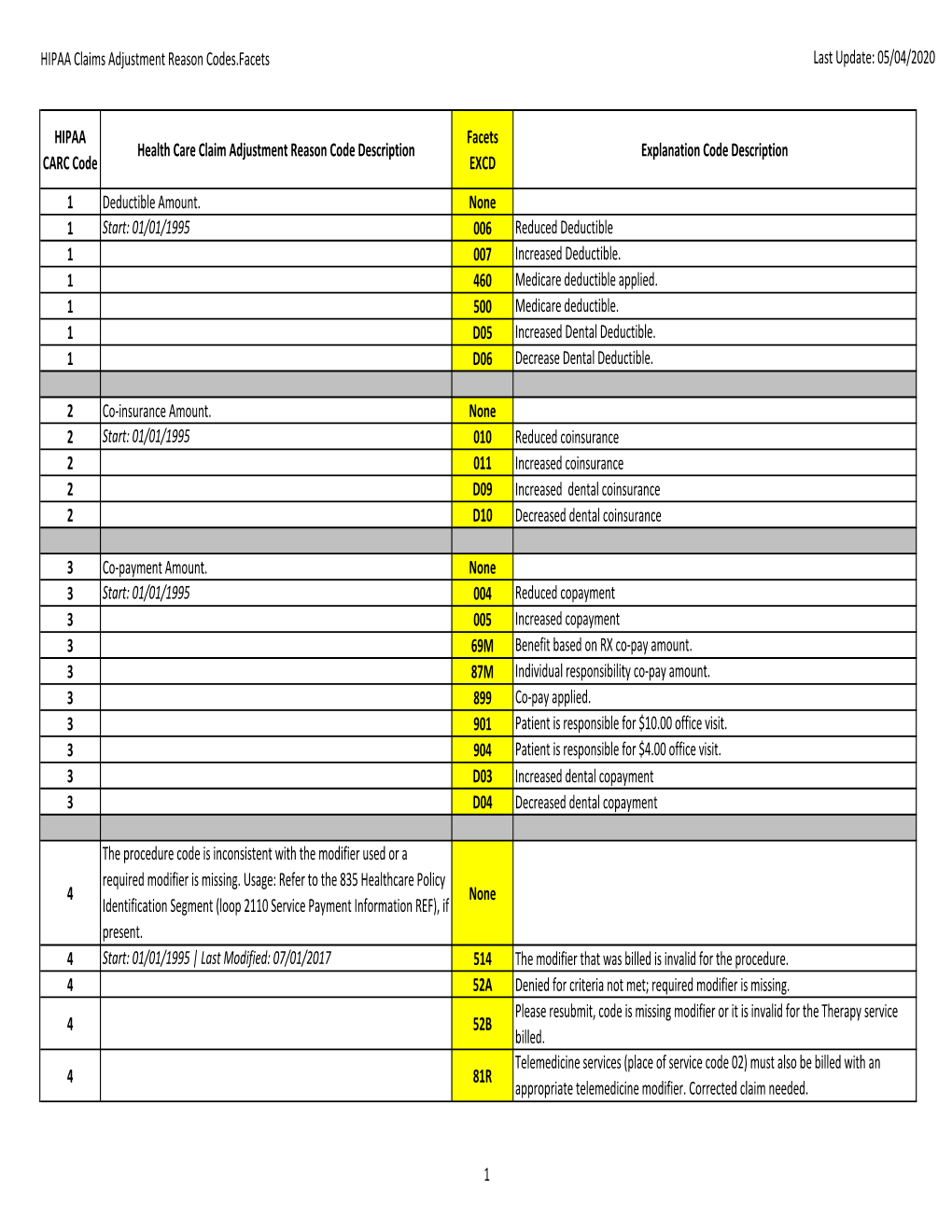 HIPAA Claims Adjustment Reason Codes.Facets Last Update: 05/04/2020