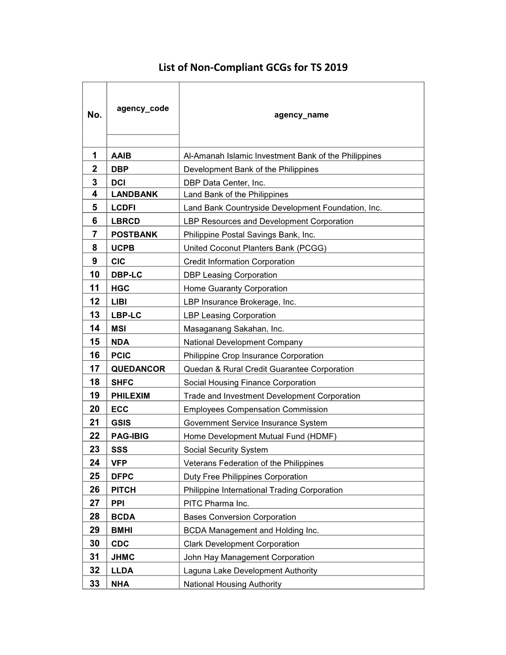 List of Non-Compliant Gcgs for TS 2019