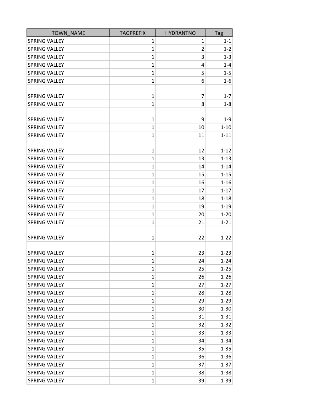 TOWN NAME TAGPREFIX HYDRANTNO Tag SPRING VALLEY 1 1 1-1 SPRING VALLEY 1 2 1-2 SPRING VALLEY 1 3 1-3 SPRING VALLEY 1 4 1-4 SPRING VALLEY 1 5 1-5 SPRING VALLEY 1 6 1-6