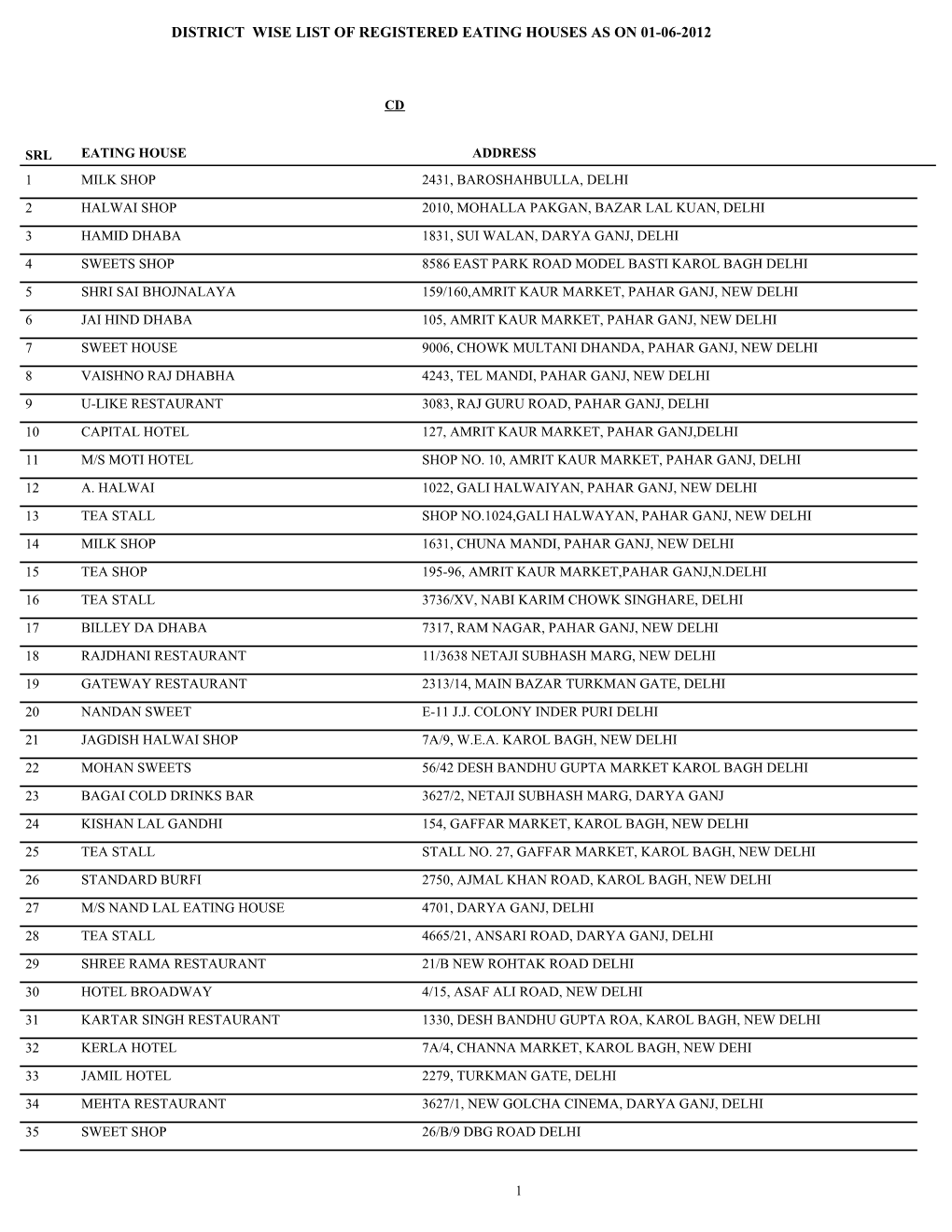 District Wise List of Registered Eating Houses As on 01-06-2012