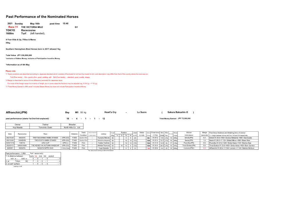 Past Performance of the Nominated Horses