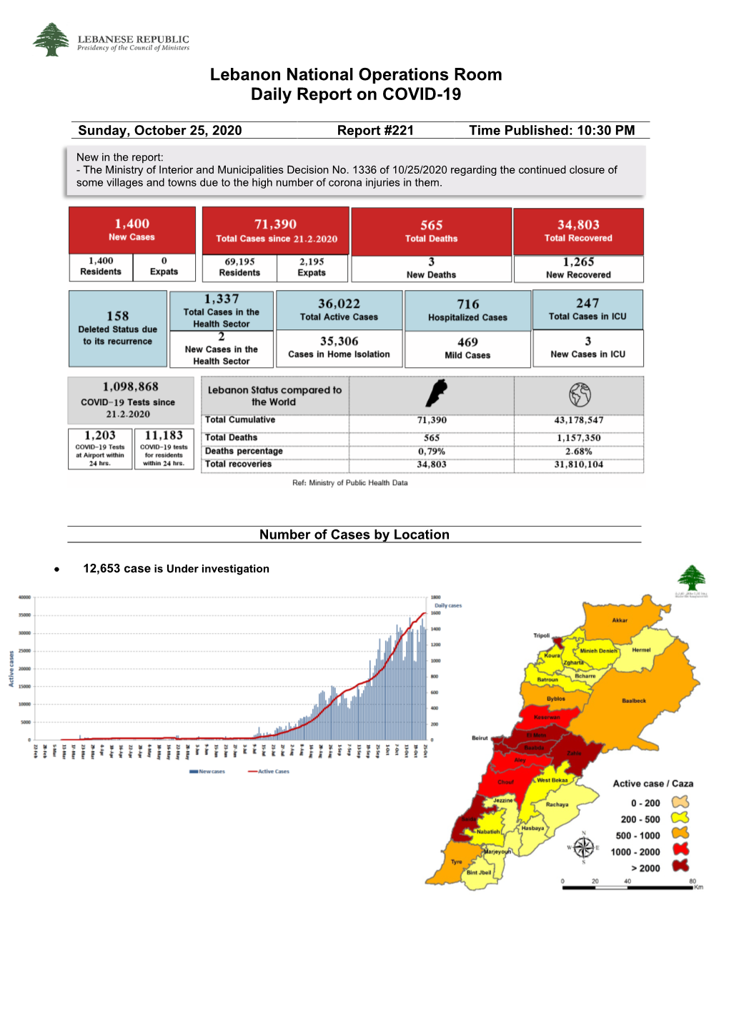 Lebanon National Operations Room Daily Report on COVID-19