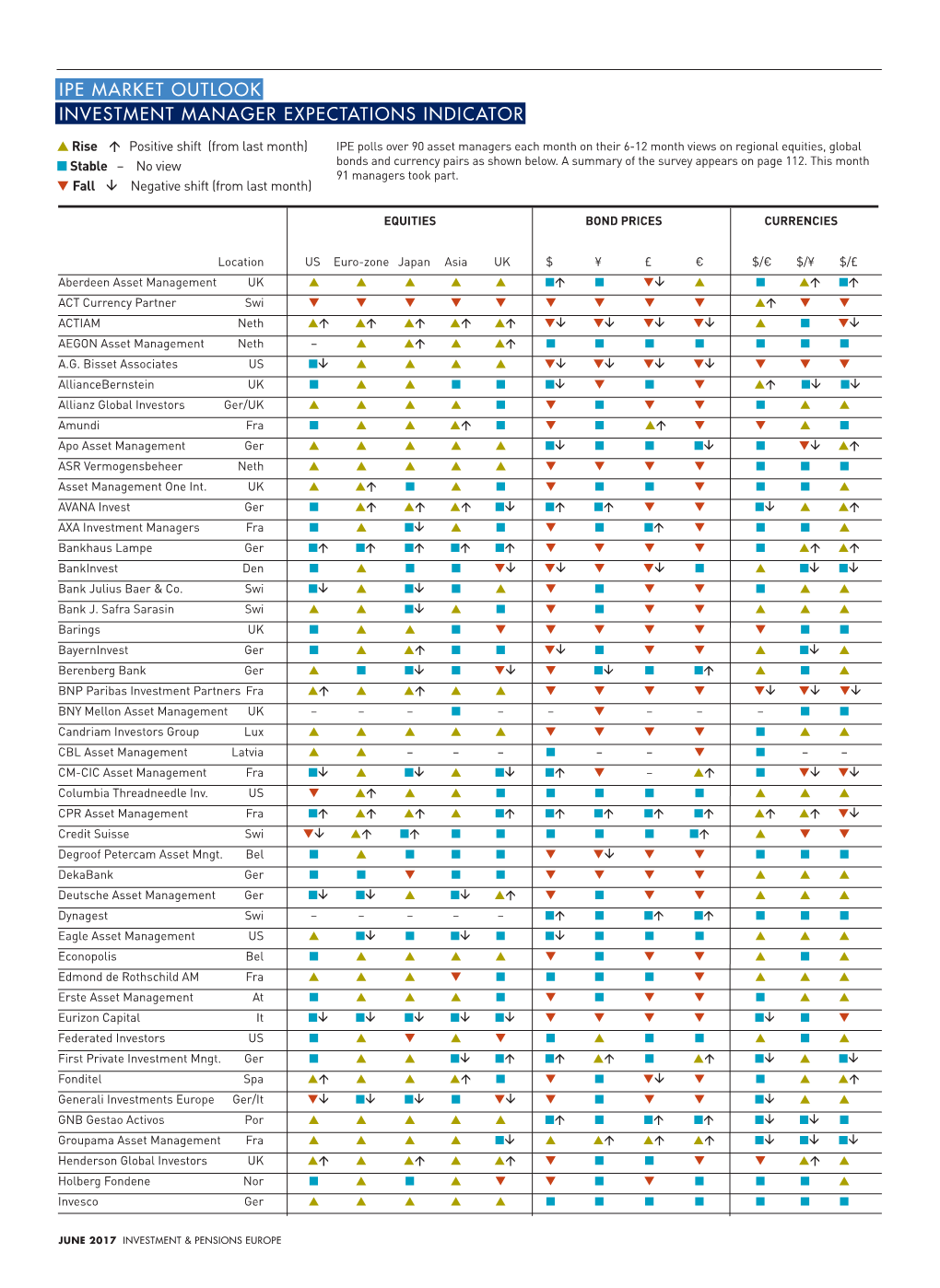 Ipe Market Outlook Investment Manager Expectations Indicator