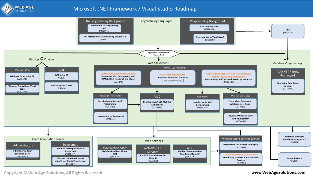 Microsoft .NET Framework / Visual Studio Roadmap