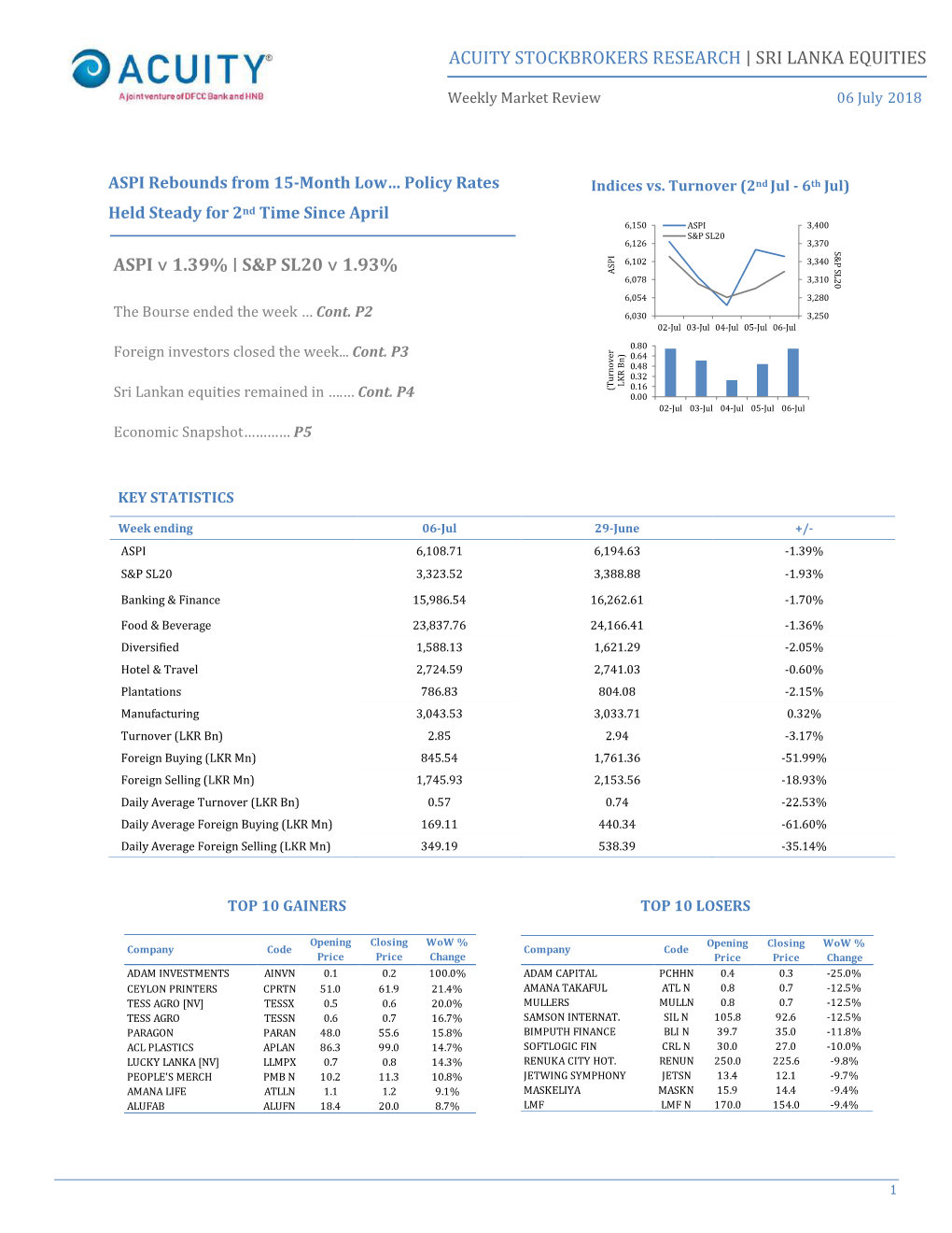 Sri Lanka Equities Aspi ˅ 1.39% | S&P Sl20 ˅ 1.93%