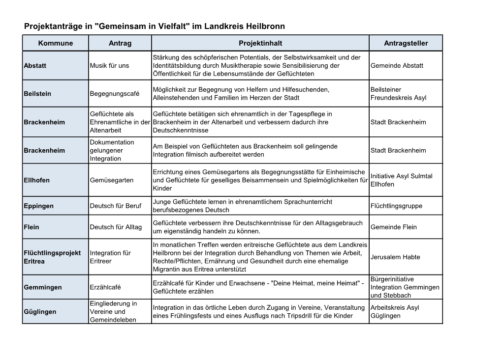 Projektanträge in "Gemeinsam in Vielfalt" Im Landkreis Heilbronn